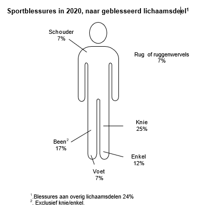 sportblessures nederland 2020