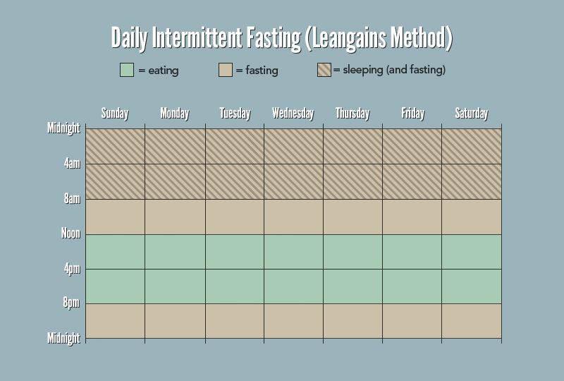 intermittent fasting lean gains