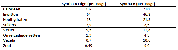 Is syntha 6 edge beter dan syntha 6?