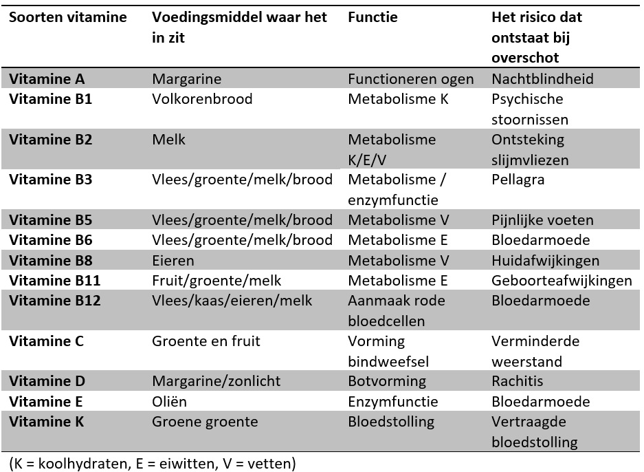 micro Weiland Ontdekking Vitamines en mineralen - Alle info & ADH | Voeding-en-fitness.nl